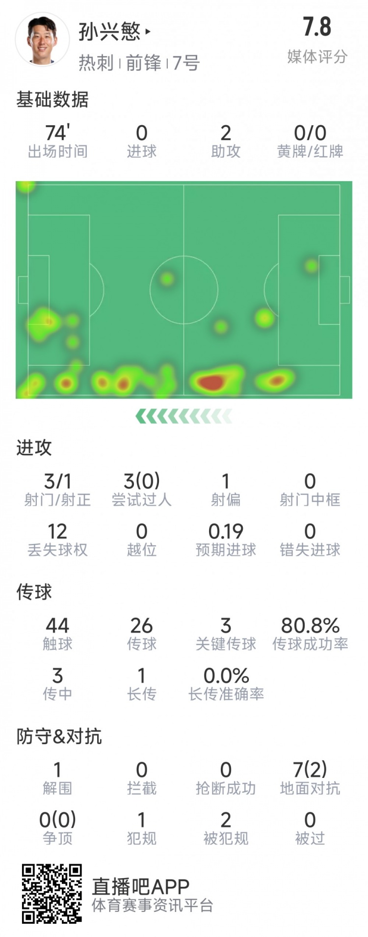 孫興慜本場數據：2次助攻，3次關鍵傳球，3射1正，評分7.8分