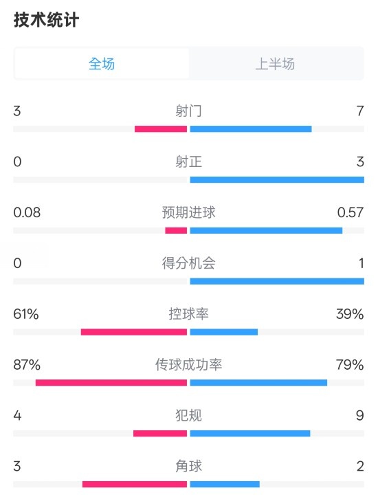 皇社半場0-0曼聯數據：射門3-7，射正0-3，控球率61%-39%